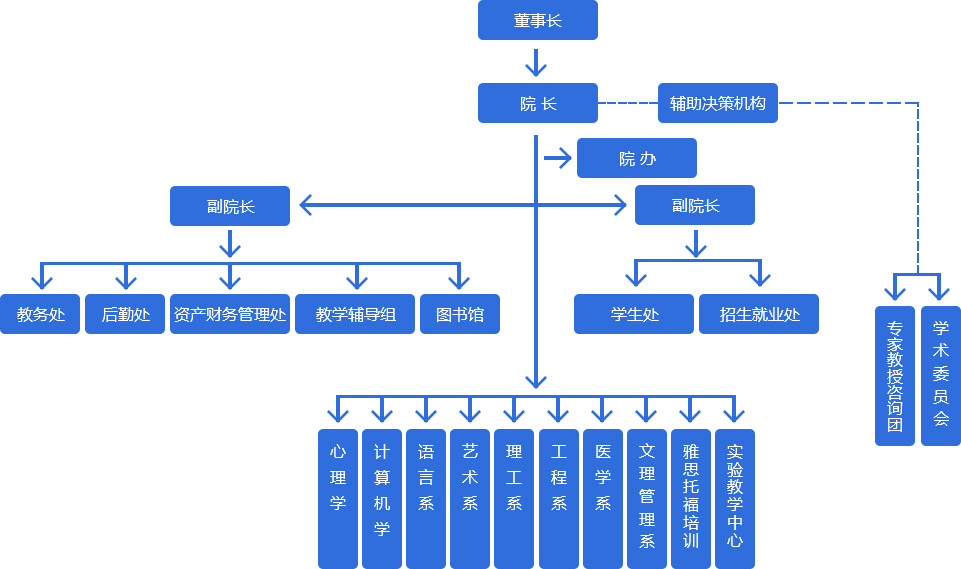 增润教育组织架构